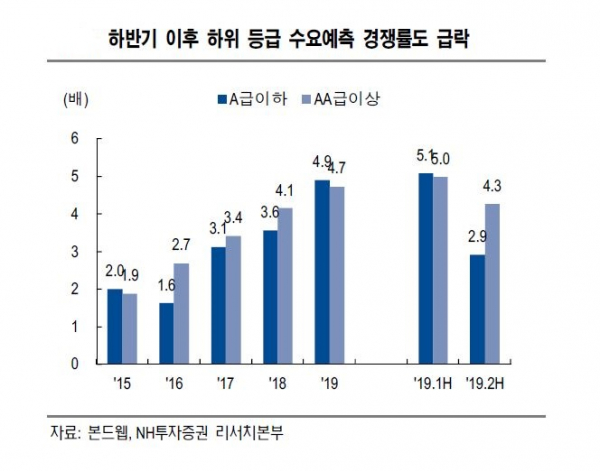 ▲회사채 하반기 이후 하위 등급 수요예측 경쟁률(자료 NH투자증권)