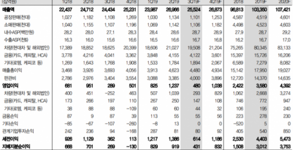 ▲현대차 분기 실적 전망(자료제공=IBK투자증권)
