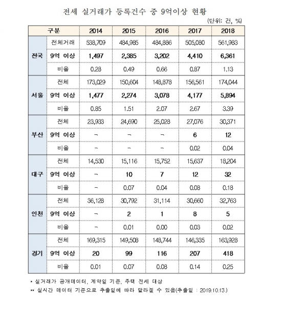 ▲전세 실거래가 등록건수 중 9억이상 현황.(자료제공=김상훈 의원실)