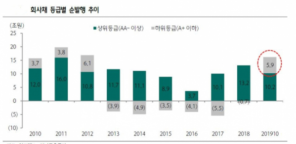 ▲회사채 등급별 순발행 추이(자료 하나금융투자)