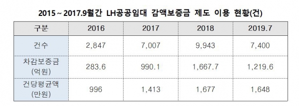 ▲자료제공=김상훈 자유한국당 의원실