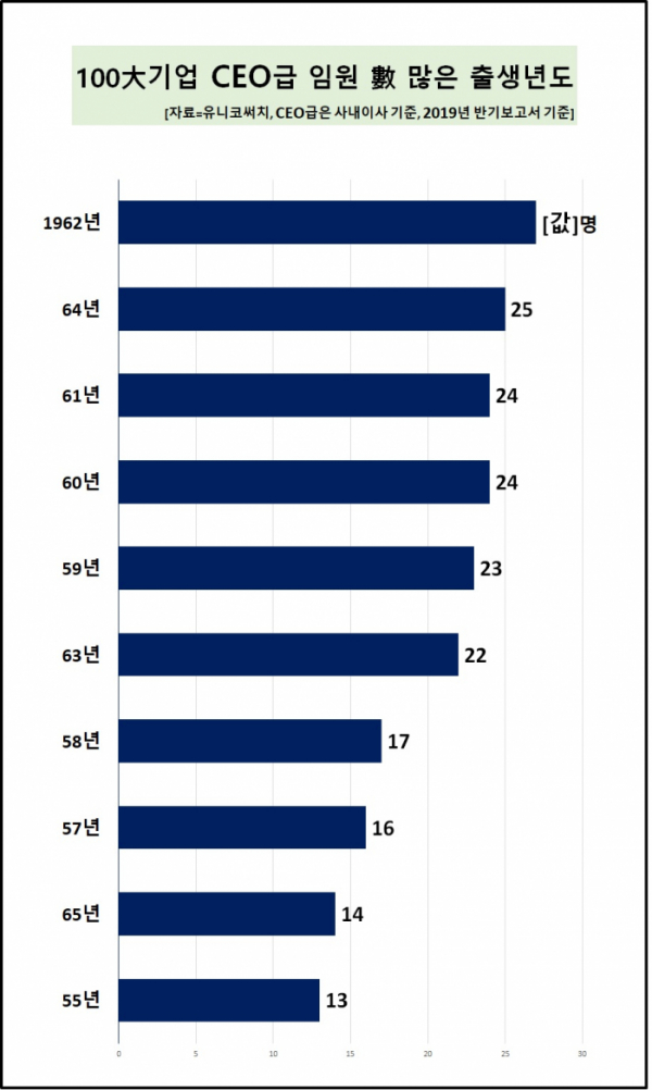 ▲전체 임원은 1965년생이 가장 많았고, CEO급은 이보다 3살 많은 1962년생이 주를 이뤘다. 