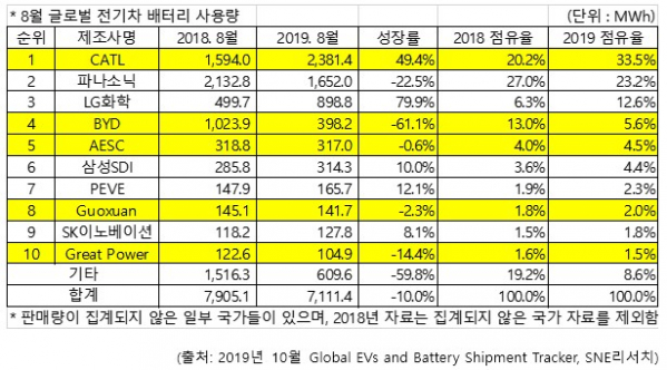 (출처=SNE리서치)