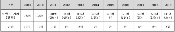 ▲최근 삼성전자 브랜드 가치 순위(출처:인터브랜드, 삼성전자)