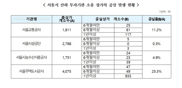 ▲서울시 산하 기관 소유 상가의 공실 발생 현황.(자료 제공=임종성 의원실)