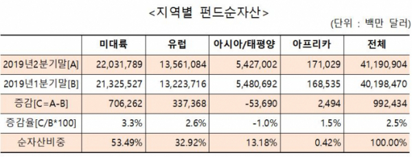 (금융투자협회)