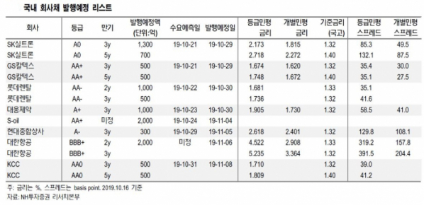 ▲국내 회사채 발행예정 기업 (자료 NH투자증권)