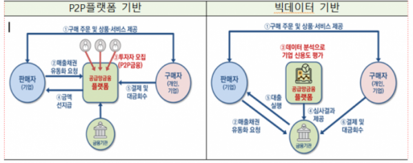 ▲핀테크 기반 소상공인 공급망 금융 개요도 (표=금융위원회)