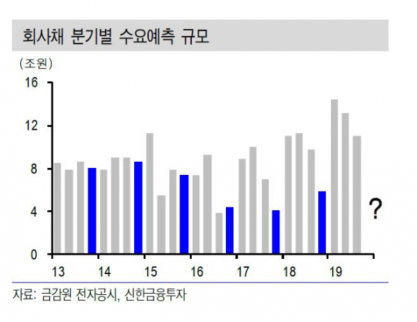 ▲회사채 분기별 수요예측 규모 (자료 신한금융투자)