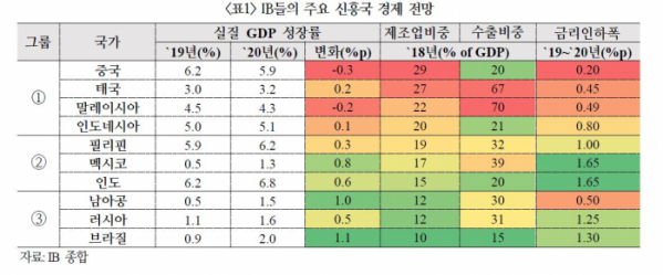 ▲글로벌IB 주요 신흥국 경제 전망 (자료 국제금융센터)