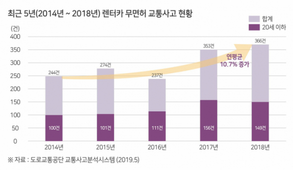 ▲최근 5년간(2014년~2018년) 렌터카 교통사고 통계 (출처=한국교통안전공단)