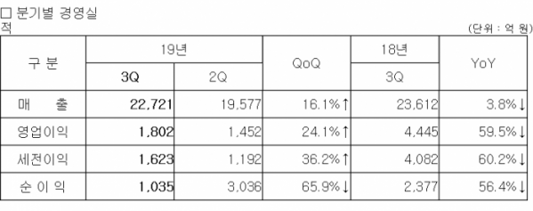 ▲삼성전기 3분기 매출 및 영업이익 (자료=삼성전기)