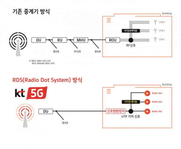 ▲5G 스몰셀 솔루션 ‘RDS(Radio Dot System)’ 상용화 현황도. (사진제공=KT)