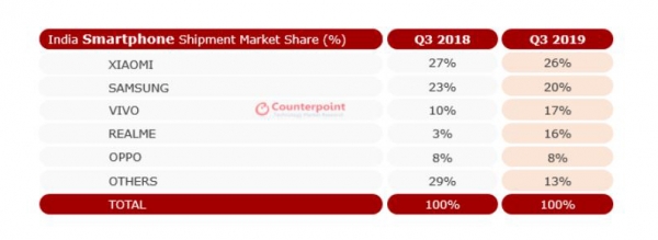 ▲인도의 2019년 3분기 업체별 스마트폰 판매량 순위. 출처 카운터포인트
