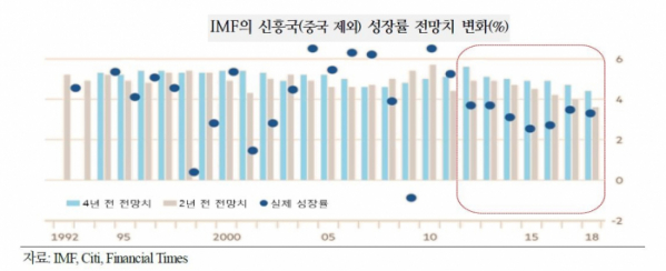 ▲IMF의 신흥국(중국 제외) 성장률 전망치 변화 (자료 국제금융센터)