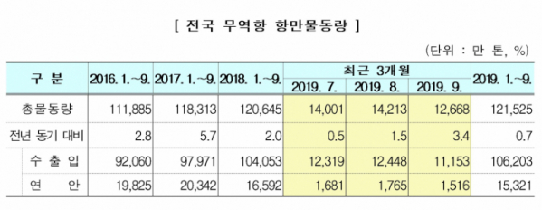 ▲항만물동량 증가율이 3년 연속 감소하고 있다. (출처=해양수산부)