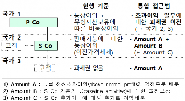 ▲디지털세 통합접근법 적용 예시. (자료=기획재정부)