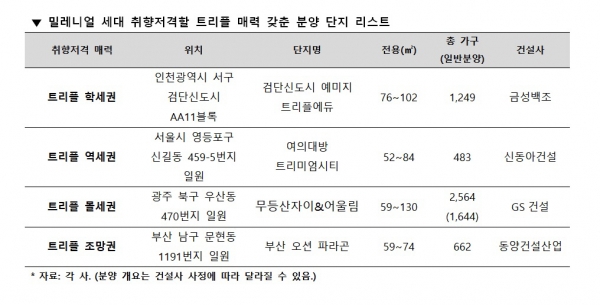 ▲분양 단지 리스트.(자료 제공=각 사)
