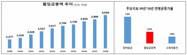 ▲한경연에 따르면 2009년부터 2018년까지 10년간 임금근로자의 월임금총액은 평균 303만 원으로 2009년 228만 원보다 33% 높아졌다. (출처=한경연)