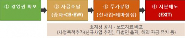 ▲기업사냥형 불공정거래 주요 패턴(자료제공=한국거래소)