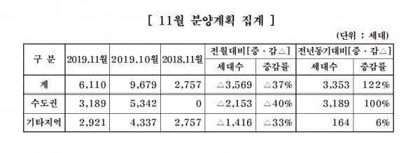 ▲11월 분양 계획.(자료 제공=대한주택건설협회)
