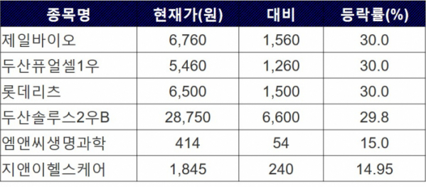 ▲30일 증시 상한가 종목. (자료=한국거래소)