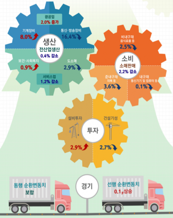 ▲통계청 '9월 산업활동동향' 주요지표 증감. (자료=통계청)