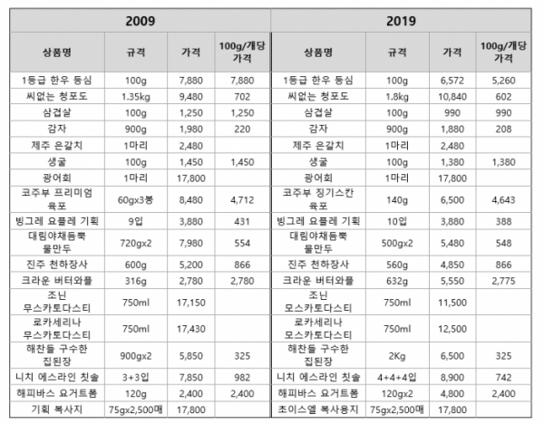 ▲‘10년전 가격'  테마 상품 리스트 (사진제공=롯데마트)