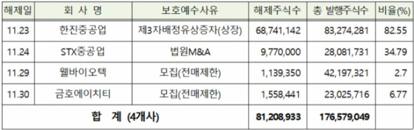 ▲11월 중 유가증권시장 의무보호예수 해제주식 내역(단위: 주, 자료제공=한국예탁결제원)