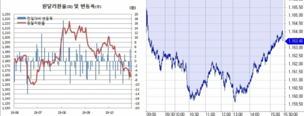 ▲오른쪽은 원달러 장중 흐름 (한국은행, 체크)