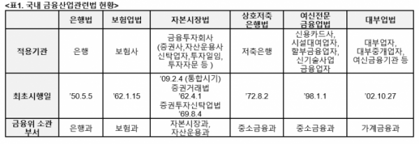 ▲국내 금융산업관련법 현황 (출처=온라인투자연계금융업 법정협회 준비위원회의)