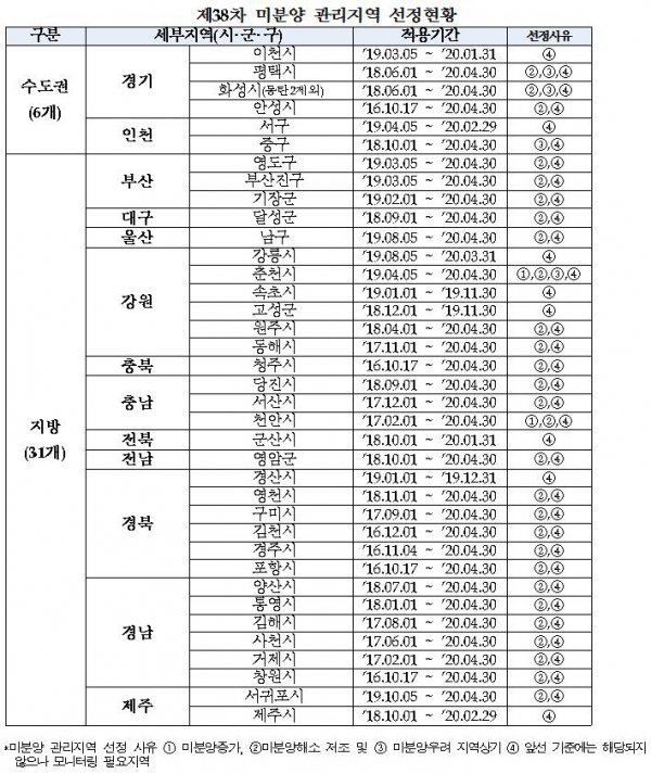 ▲자료 제공=주택도시보증공사(HUG)
