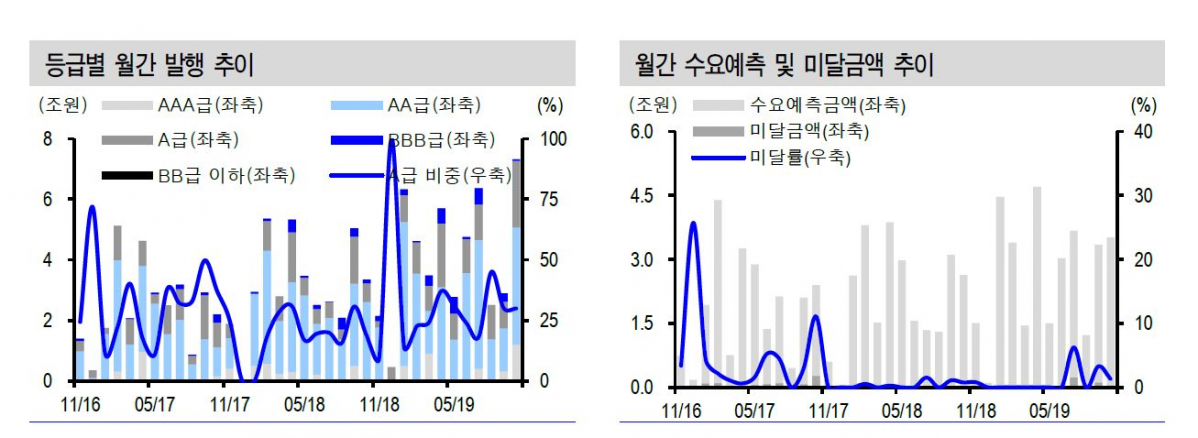 ▲등급별 월간 발행 추이 (자료 신한금융투자)