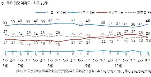 ▲한국갤럽이 발표한 10월 5주차. (자료=한국갤럽)