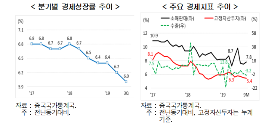 ▲최근 중국의 경제성장률 추이 (자료=현대경제연구원)
