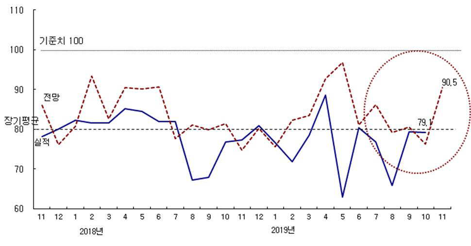 ▲건설기업 경기실사지수(CBSI) 추이.(자료 제공=한국건설산업연구원)
