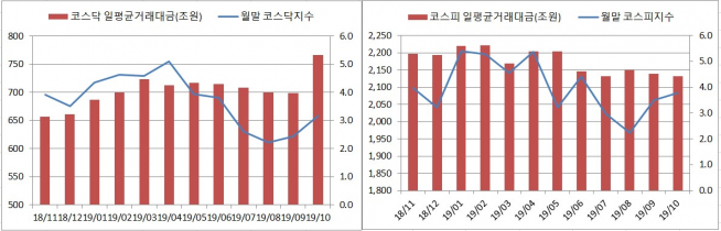 ▲자료제공=한국거래소