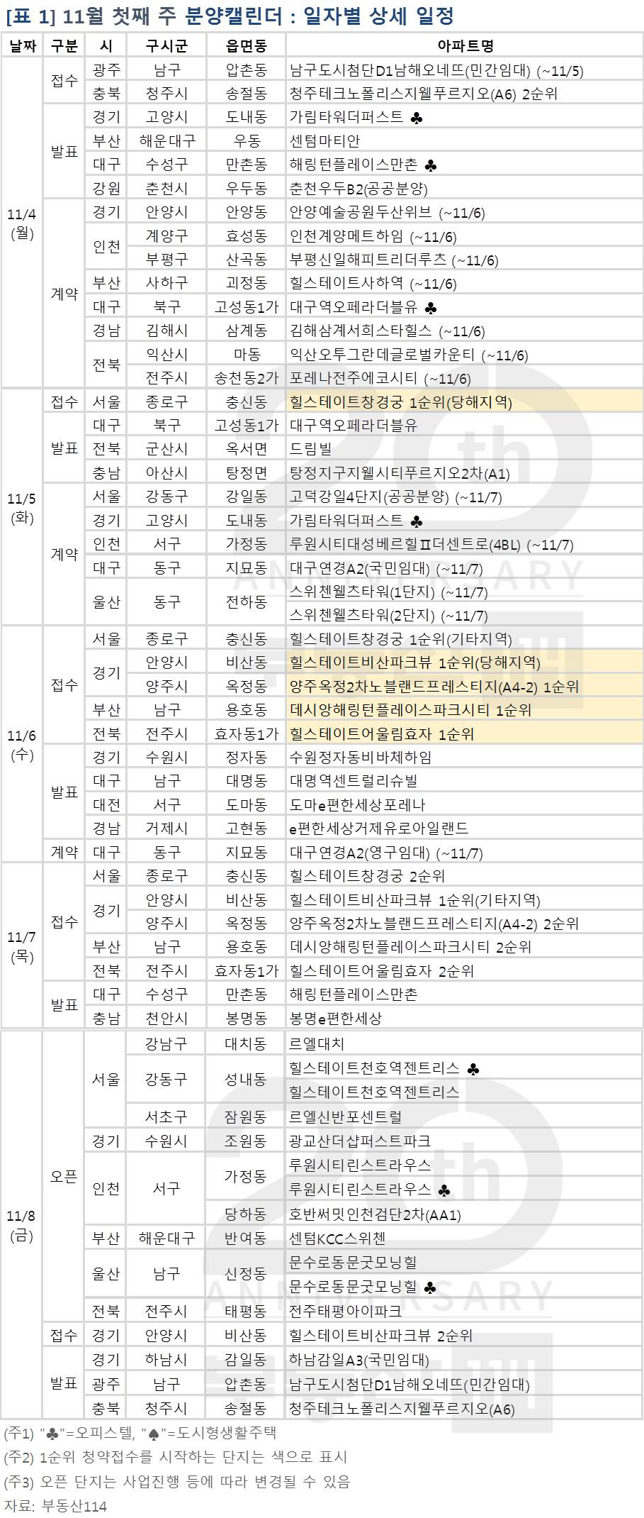▲(자료 제공=부동산114)
