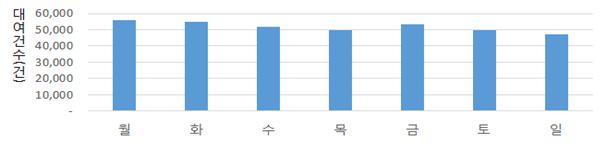 ▲요일별 대여건수(2019년 1~9월) (표 = 서울시)