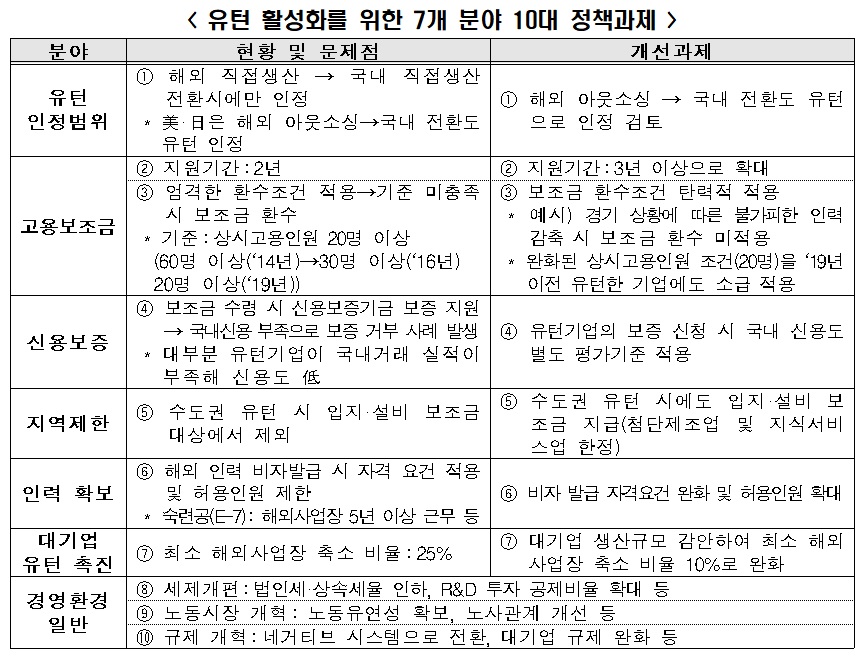 ▲한경연은 3일 '기업유턴 활성화와 지원제도 실효성 확보를 위한 정책과제' 보고서에서 유턴 인정범위, 고용보조금, 신용보증, 지역제한, 인력, 대기업 유턴, 경영환경 일반 등 7개 분야에서 10개의 개선과제를 제시했다. (출처=한경연)