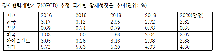 (자료=경제협력개발기구(OECD))
