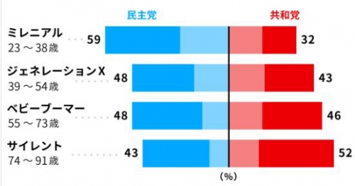 ▲미국의 세대별 정당 지지율. 단위 %. 파란색:민주당/빨간색:공화당. 위에서부터 밀레니얼/X세대/베이비붐 세대/사일런트 세대. 출처 니혼게이자이신문
