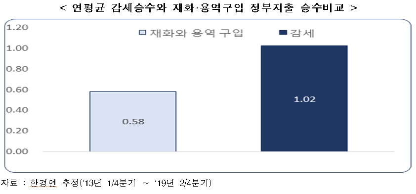 ▲한국경제연구원은 2013년 1분기부터 올해 2분기까지 정부의 재화ㆍ용역지출ㆍ국세수입과 국내총생산(GDP)의 관계를 분석한 결과 정부지출 승수가 감세승수의 57% 수준이라고 밝혔다. (출처=한경연)