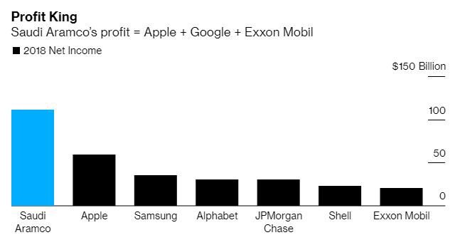▲아람코와 세계 주요 기업 작년 순이익 비교. 단위 10억 달러. 앞에서부터 아람코(1111억 달러)/애플/삼성전자/알파벳/JP모건체이스/로열더치셸/엑손모빌. 출처 블룸버그
