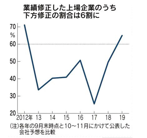 ▲일본 제조업체 중 실적 전망 하향 조정한 기업 비율 추이. 단위 %. 출처 니혼게이자이신문
