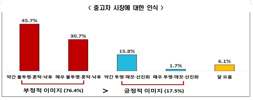 ▲한국경제연구원의 조사에 따르면 소비자들의 76.4%는 국내 중고차시장이 불투명ㆍ혼탁ㆍ낙후됐다고 인식하고 있다. (출처=한경연)