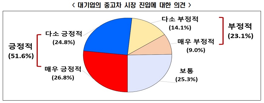 ▲대기업의 중고차시장 진입에 대해서는 소비자의 절반이 넘는 51.6%가 ‘긍정적’이라고 답했다. (출처=한경연)