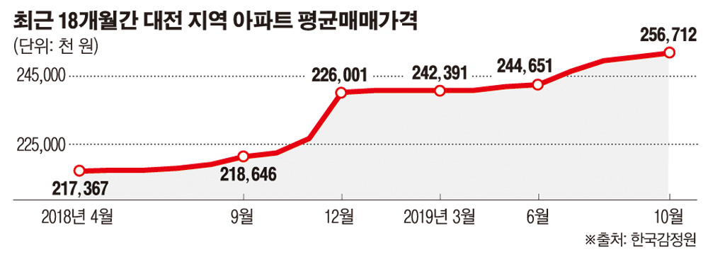 ▲대전 지역 아파트 평균 매매가격.(자료 제공=한국감정원)