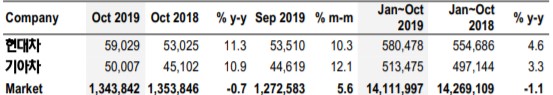 ▲10월 현대, 기아차 미국시장 승용차 판매(단위: 대, %, 자료제공= Motor Intelligence, NH 투자증권 리서치본부)