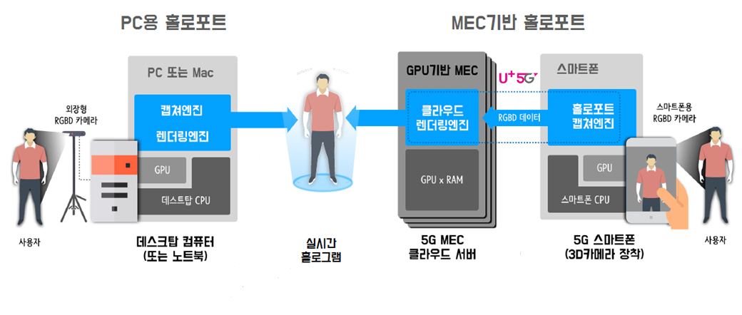 ▲5G 기반 실시간 텔레프레즌스 기술 (사진제공=LG유플러스)